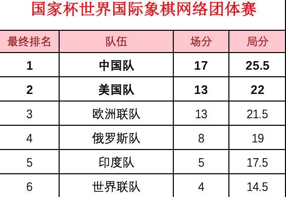  国际篮联排名更新，美国队稳居世界第一